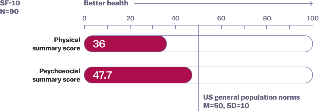 Bar graph showing SF-10 Physical Health and Psychosocial Summary Scores relative to the US general population norms